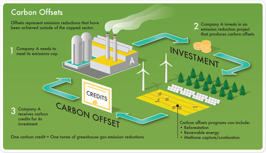 how-carbon-offsets-work
